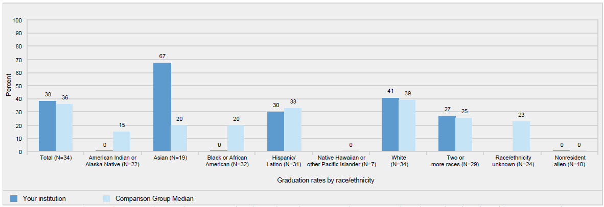 Chart; graduation rates by race/ethnicity; Southeast surpases comparison group in most categories and slightly overall.