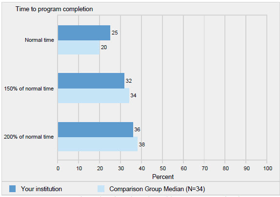 Chart; Time to program completion; lower for 150% and 200%, but excels at normal time agains comparison group.