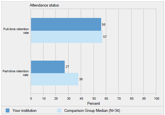 Chart showing full-time and part-time attendace data; Southeast has a slightly lower rate in both categories.